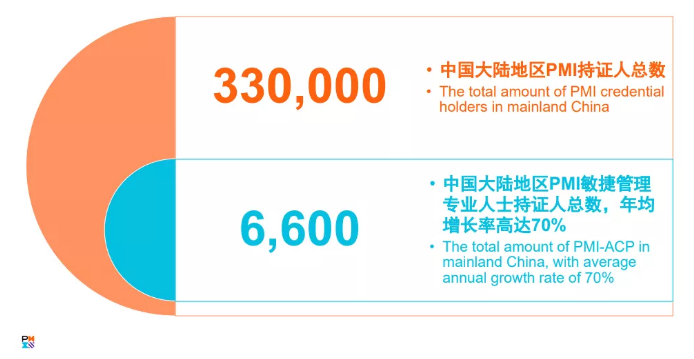 中國大陸地區PMP和PMI-ACP認證人士總數
