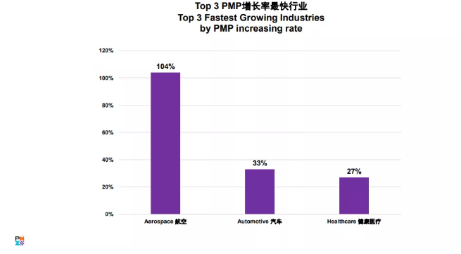 PMP增長率最快行業