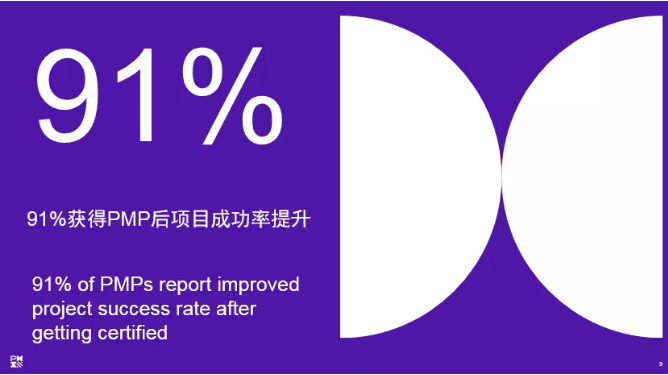 PMP認證幫助絕大多數受調查者（91%）提高了項目成功率。