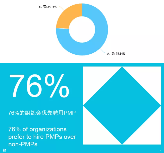 您所在組織在招聘時，是否會優先考慮PMP認證人士?