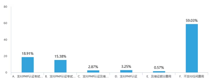 您所在組織是否支付員工考取及更新PMP認證的費用?