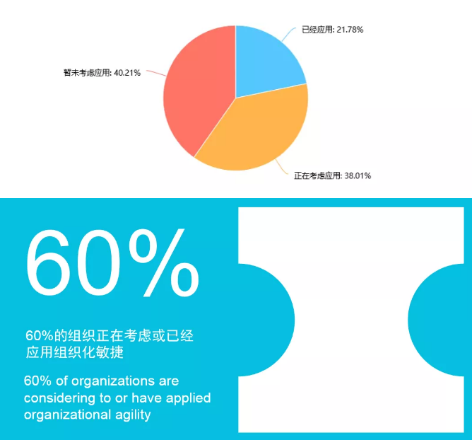 您所服務的組織對組織化敏捷的態度如何?