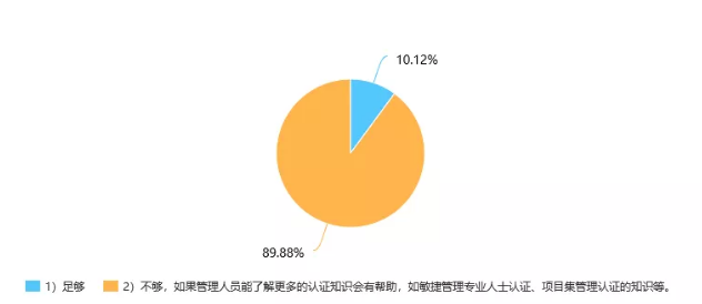 您認為在復雜/多項目的管理中，單個項目管理的知識/技能是否能夠滿足您的要求?