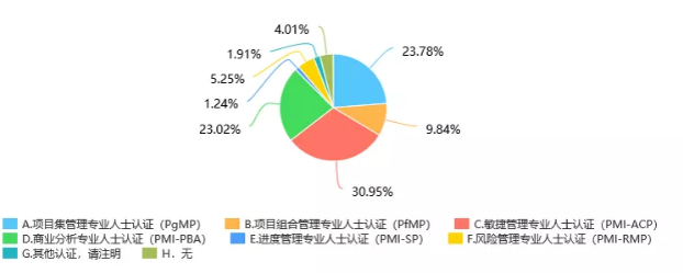 您最想取得的下一個PMI認證是？