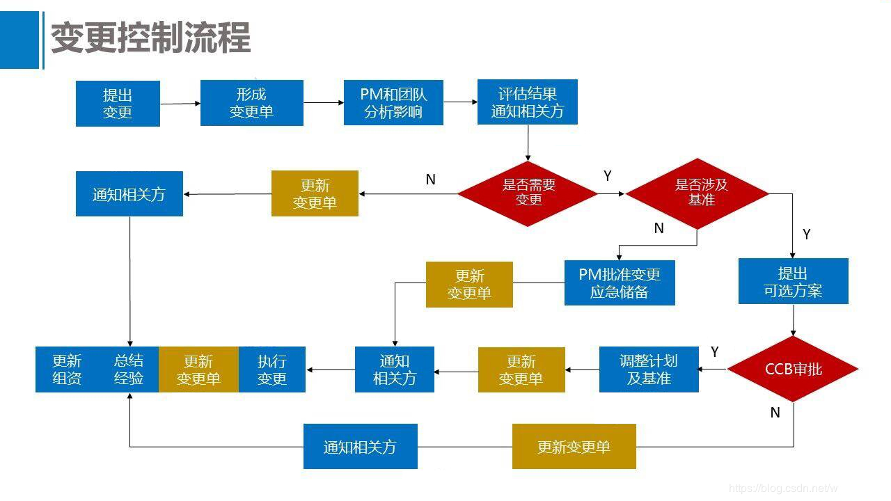 項目變更