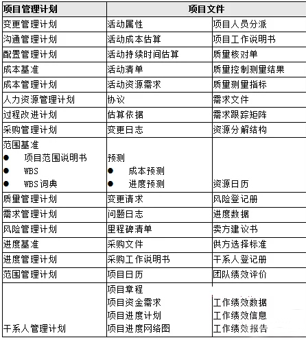 項目管理計劃和項目文件