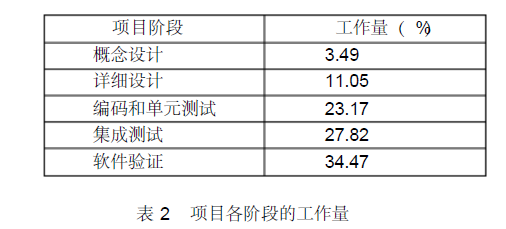 項目階段的工作量