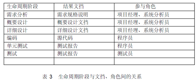 軟件開發生命周期與文檔、角色之間的關系