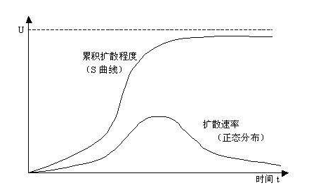 S曲線圖