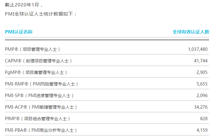 PMP全球持證人數