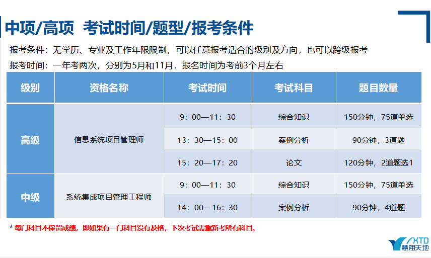 軟考中項/高項考試時間/題型/報考條件