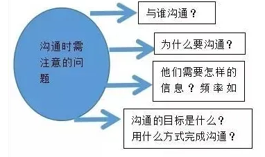 溝通時需要注意的問題