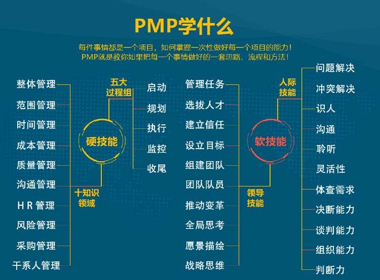 PMP學什么