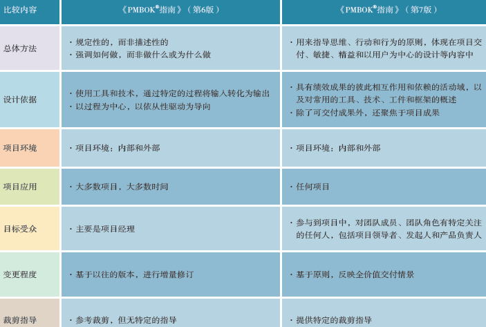 《PMBOK指南》第6版與第7版的對比