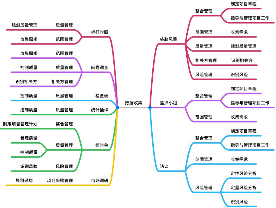 數據收集技術