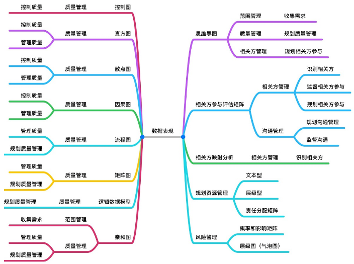 數據表現技術