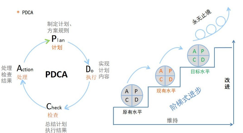 PDCA