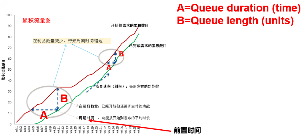 累計流量圖