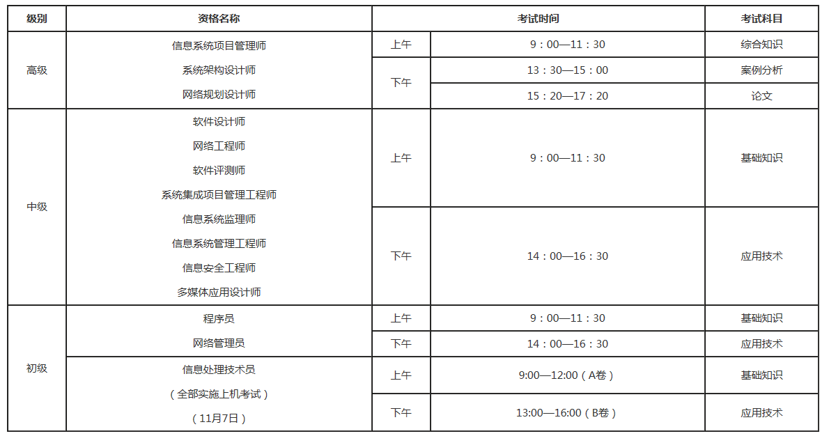 　　2021年下半年全國計算機技術與軟件專業技術資格(水平)考試定于11月6、7日進行，資格名稱、考試級別、科目、時間具體安排如下表。