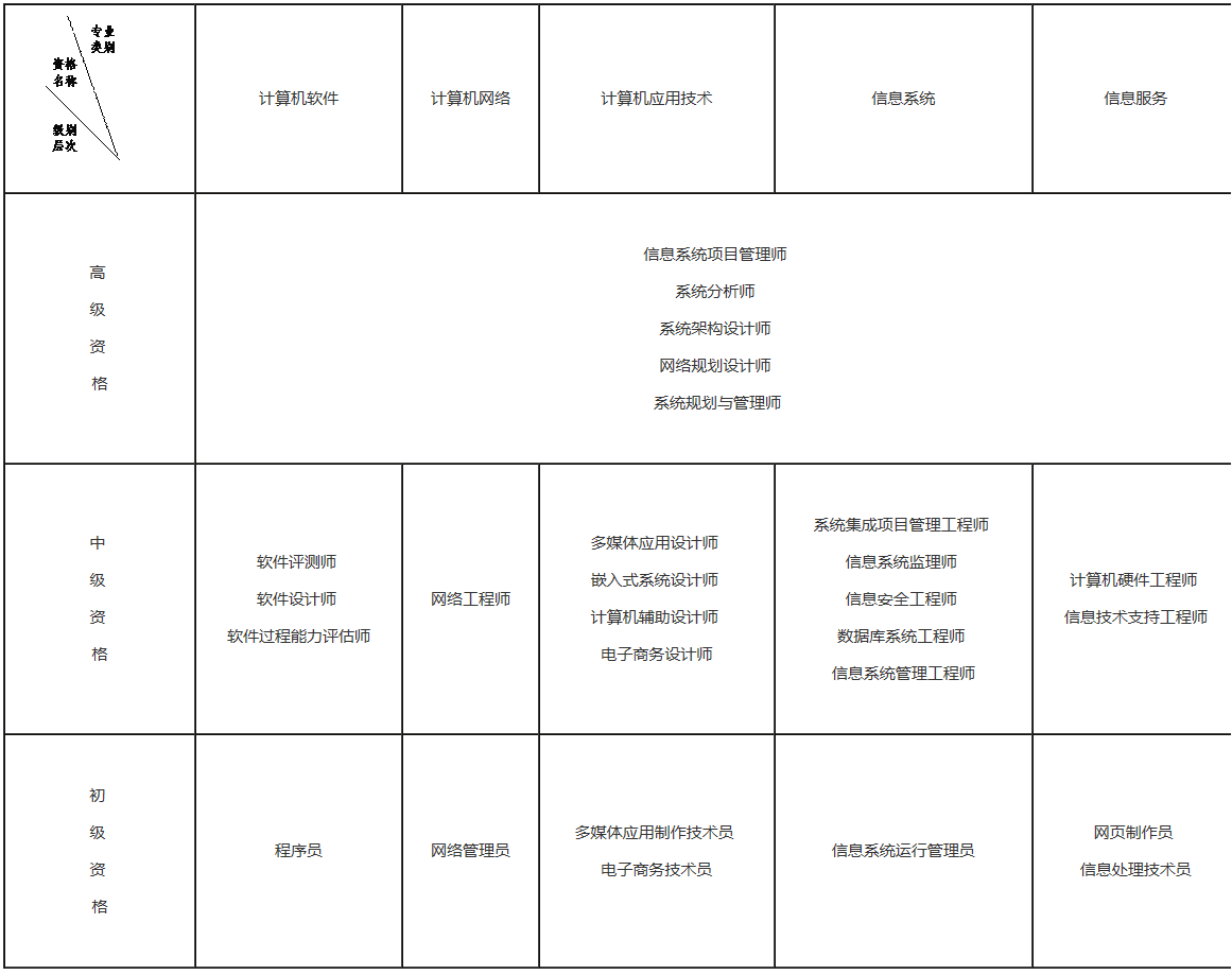 計算機技術與軟件專業技術資格(水平)考試專業類別、資格名稱和級別對應表