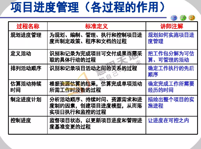 項目進度管理