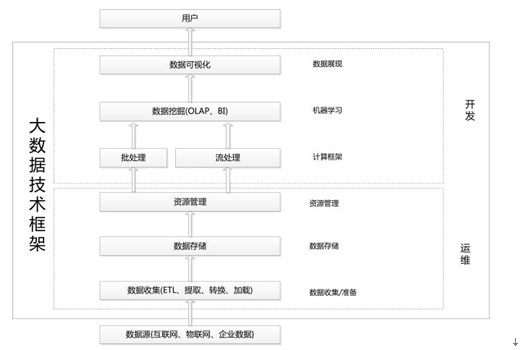 大數據技術框架圖