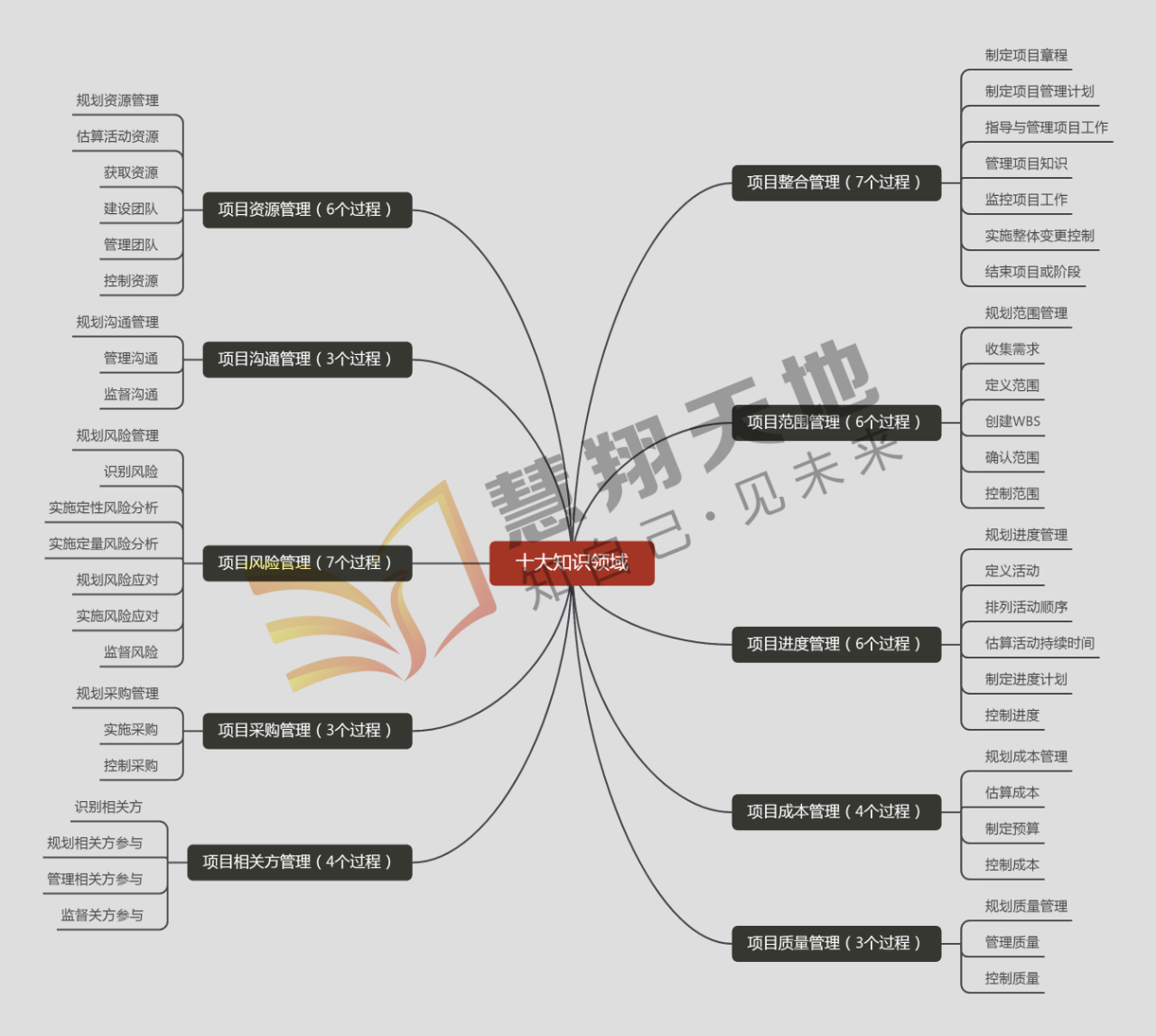 十大知識領域