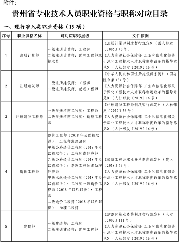 貴州省專業技術類職業資格與職稱對應目錄