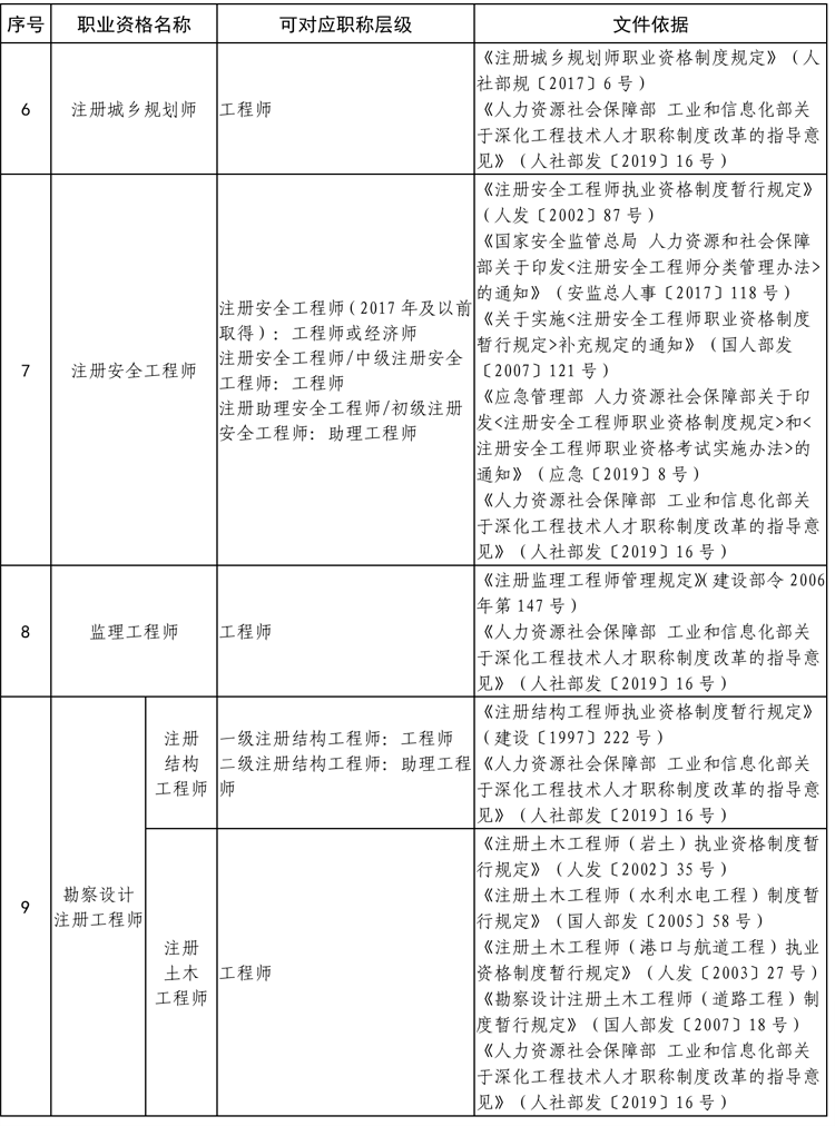 貴州省專業技術類職業資格與職稱對應目錄