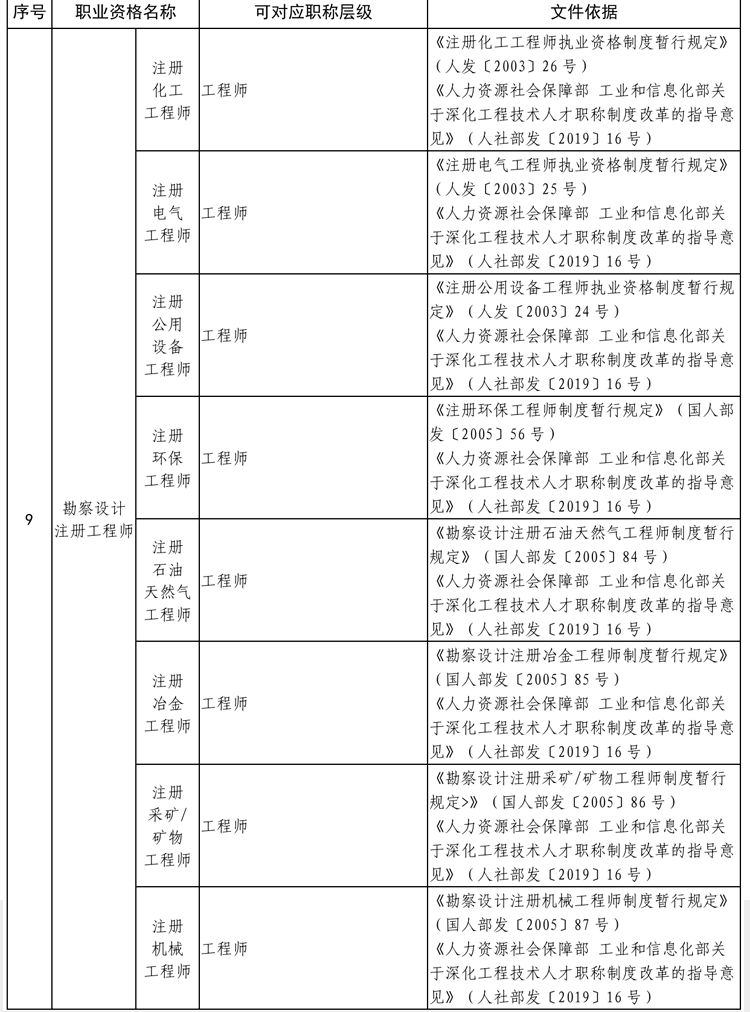 貴州省專業技術類職業資格與職稱對應目錄