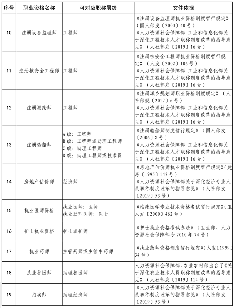 貴州省專業技術類職業資格與職稱對應目錄