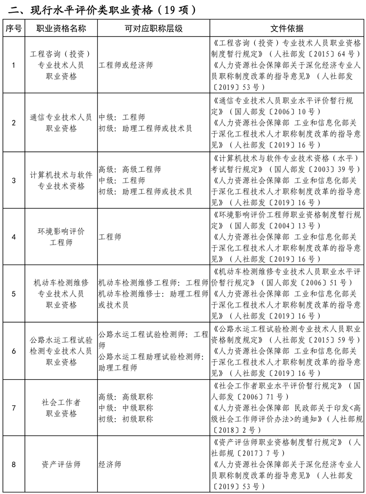 貴州省專業技術類職業資格與職稱對應目錄