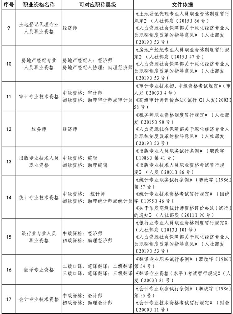 貴州省專業技術類職業資格與職稱對應目錄