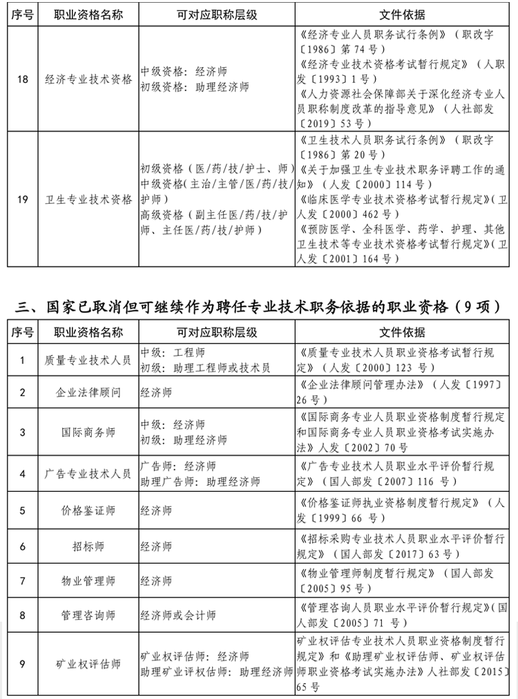 貴州省專業技術類職業資格與職稱對應目錄