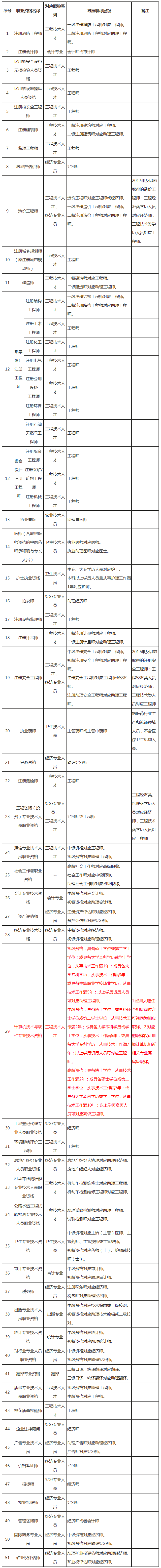 廣東省人力資源和社會保障廳關于印發專業技術人員職業資格與職稱對應目錄（第一版）的通知 - 考試資訊 - 信管網.png