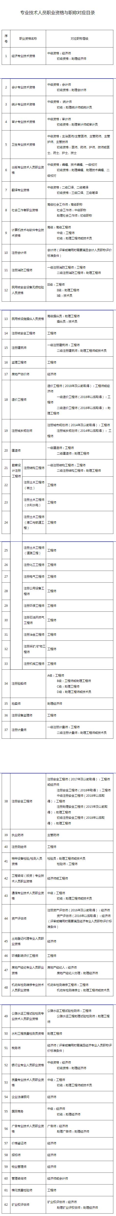 珠海市人力資源和社會保障局關于明確專業技術人員職業資格與職稱對應關系的通知.jpg