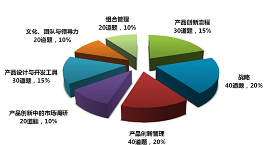 產品經理認證（NPDP）考試試題分布.png