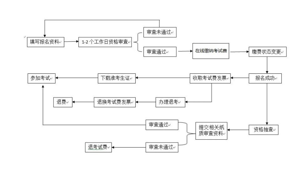 NPDP報名流程圖.png