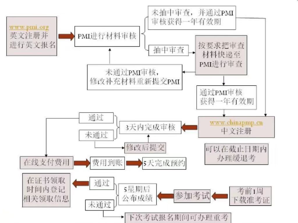 PMP注冊流程圖.jpg