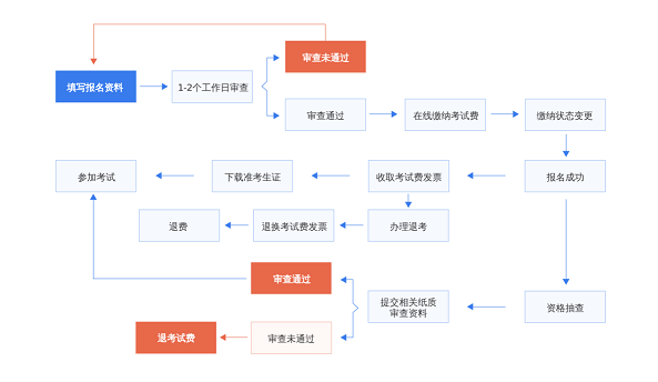 NPDP考試報名流程.png