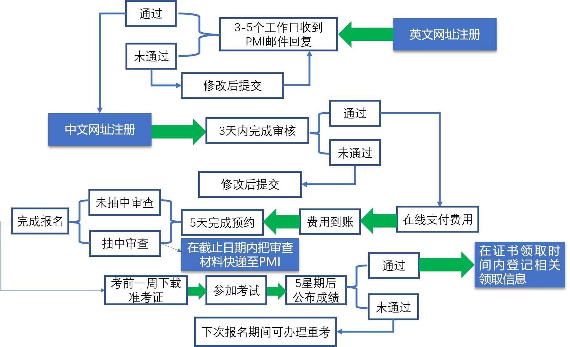 PMP報名流程圖.jpg