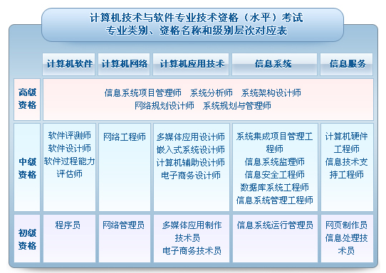 軟考級別及資格對應表.png