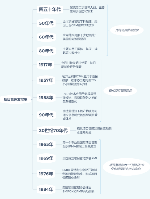 項目管理發展時間點.png