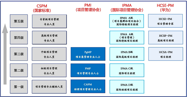 CSPM證書與其他管理證書對應關系.png