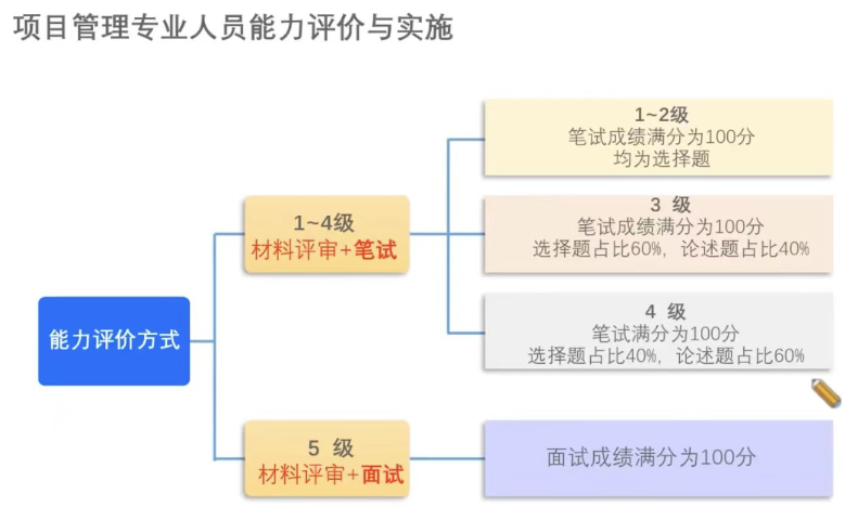 CSPM考試形式.png