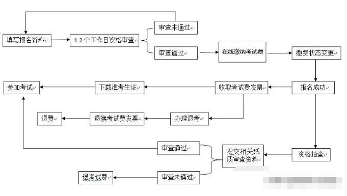 NPDP報名流程.png