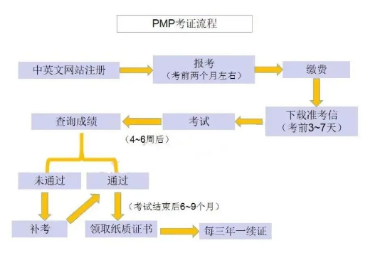 PMP考證流程.png