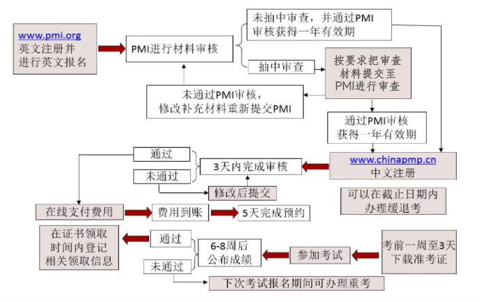 PMP報考流程.png