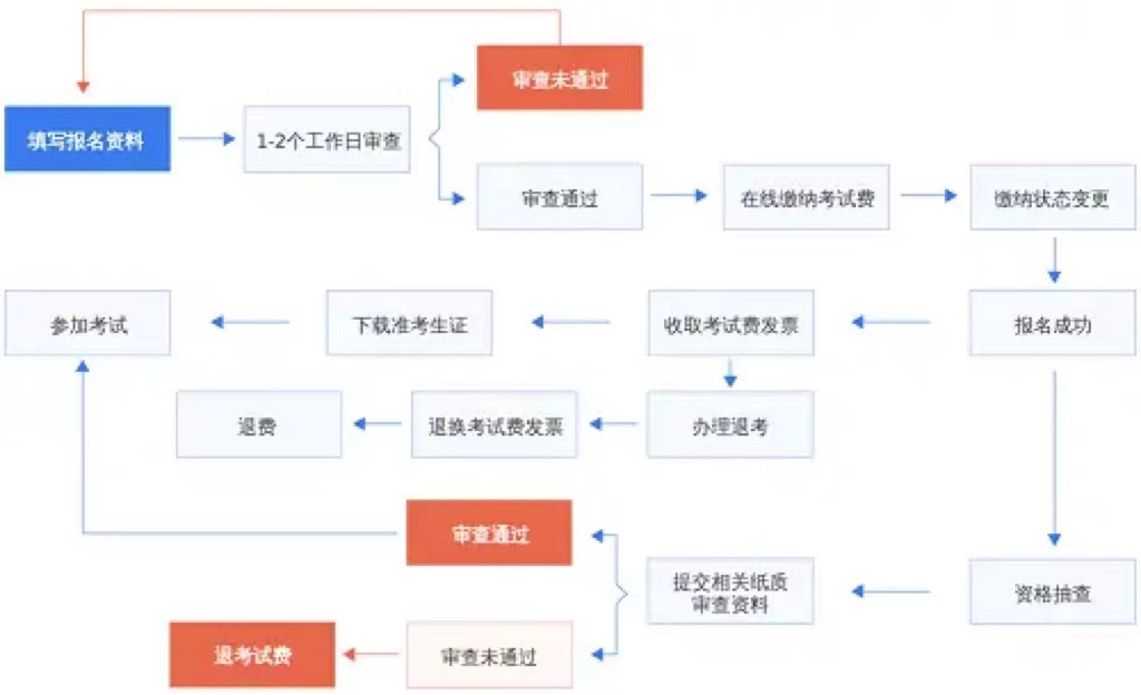 NPDP報名流程.jpg