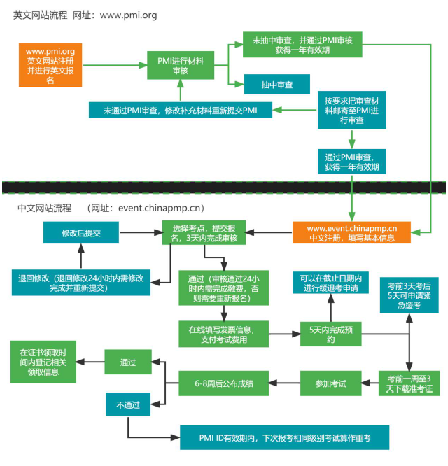 PMP報名流程.png